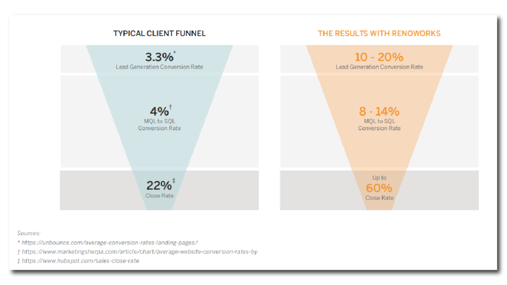 Renoworks visualizer lead generation funnel average conversion rates for building material marketers