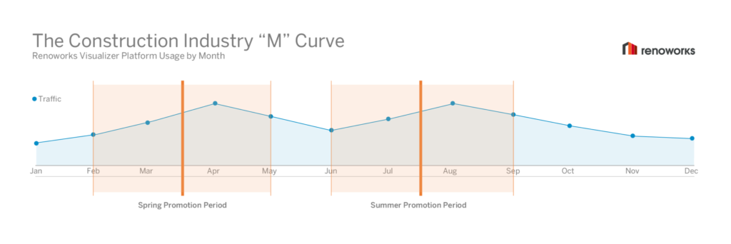 Building Materials Marketing for Construction Season: How to Get the Most Out of Your Visualizer the M curve