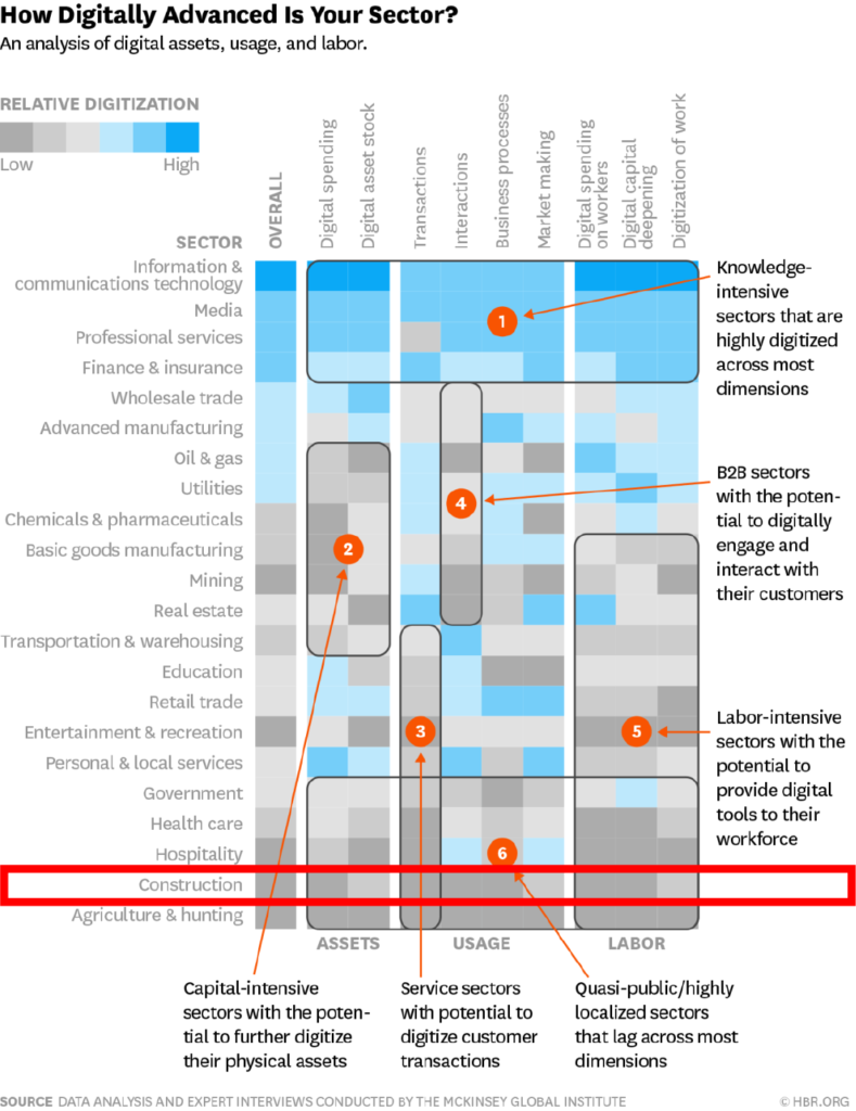 Marketing to builders Relative Digitization of the Construction Industry