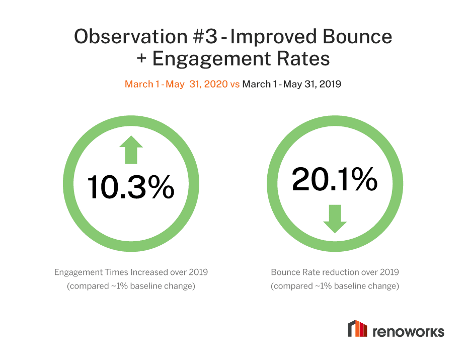 Improved Bounce Rate and Engagement Rate