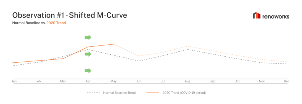 M curve