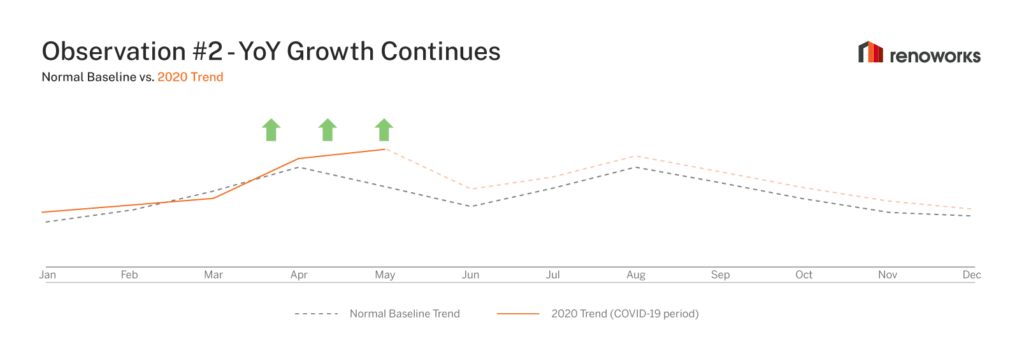 Yoy growth continues