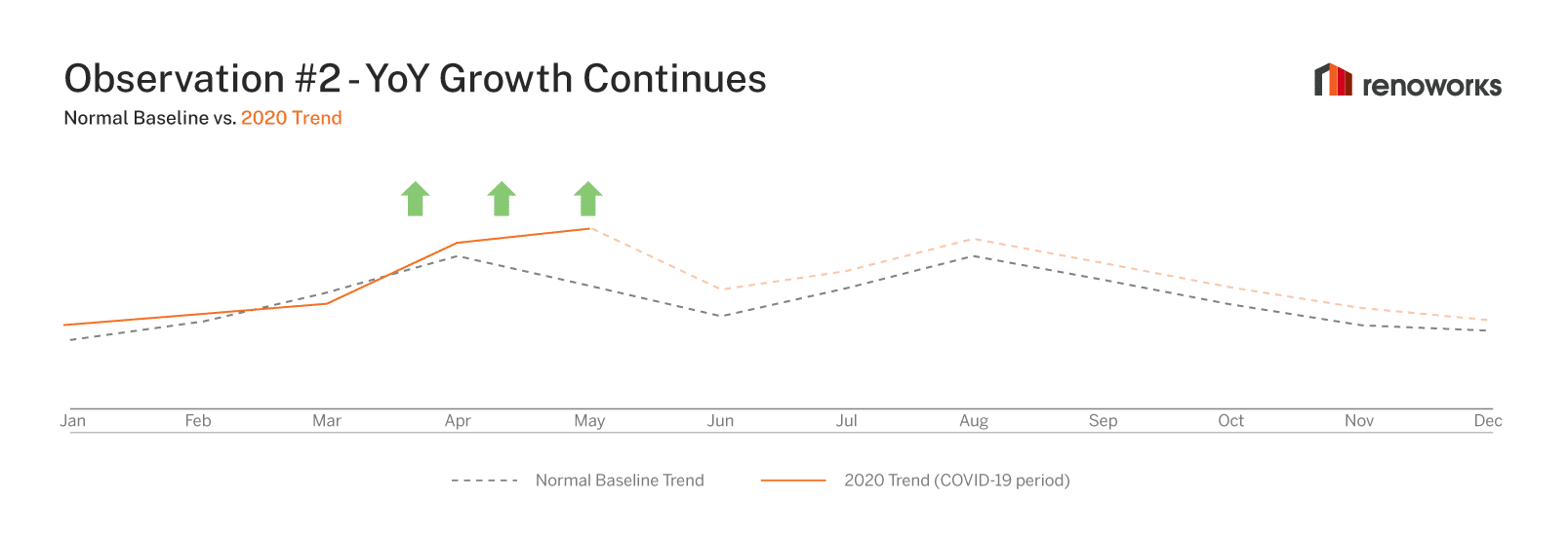 Yoy growth continues Yoy growth continues