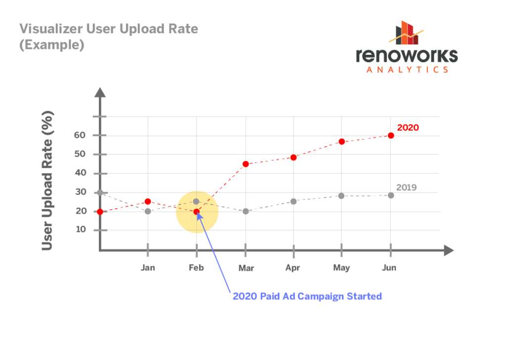 Renoworks user upload rate graph building products analytics