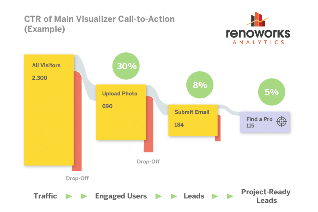 Renoworks lead generation CTA analytics