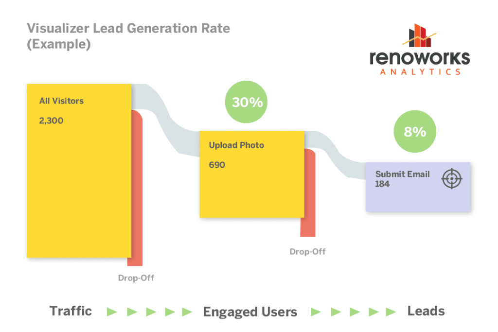 Renoworks lead generation customer journey analytics example