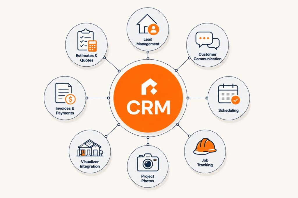 CRM software for contractors showing how lead management, estimates, customer communication, scheduling, job tracking, invoices, project photos, and home visualization connect through a central customer relationship management platform.
