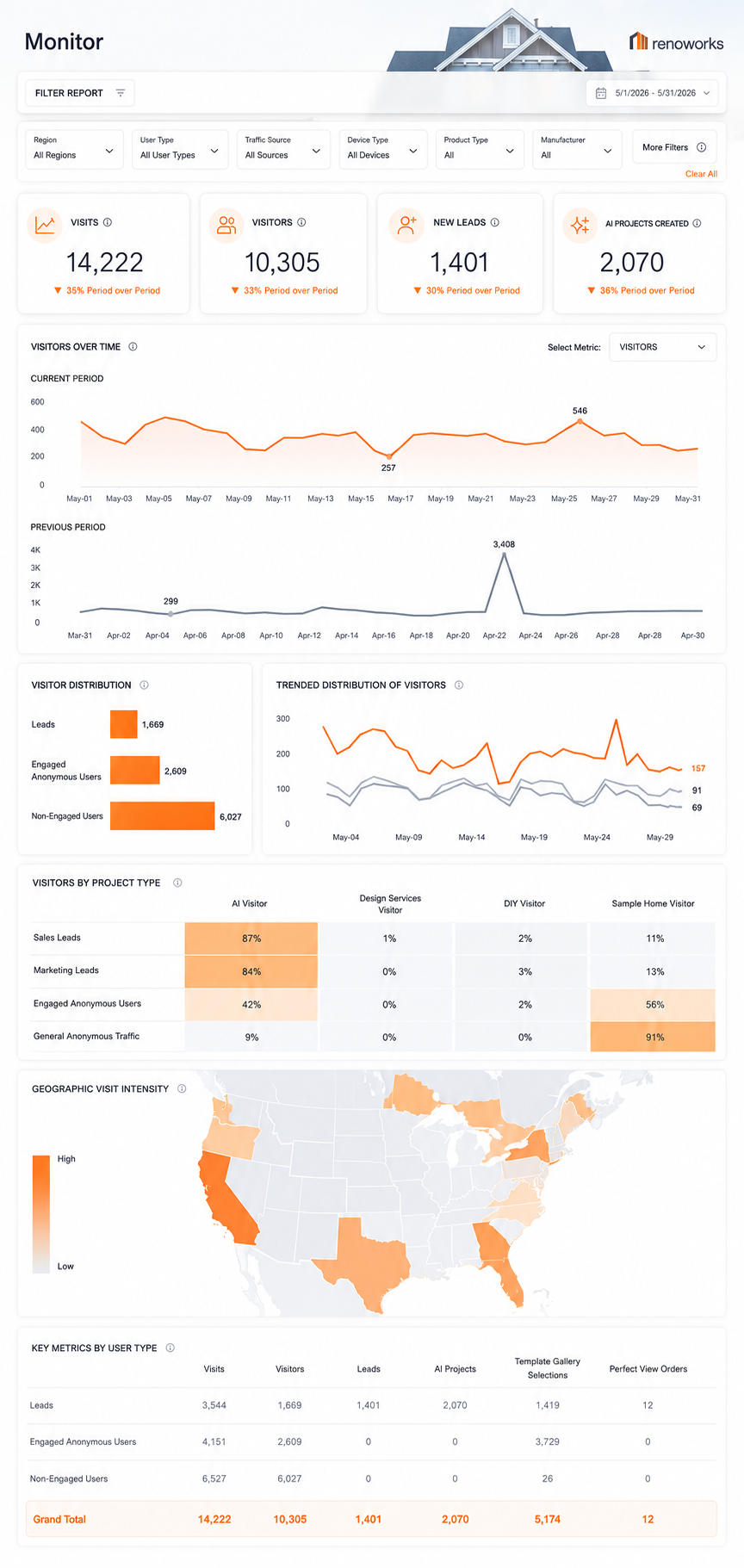 Renoworks.ai Monitor analytics dashboard